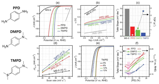 PPD, DMPD, TMPD가 삽입된 MoS2 나노시트의 전기화학적 수소발생 촉매 효율 데이터