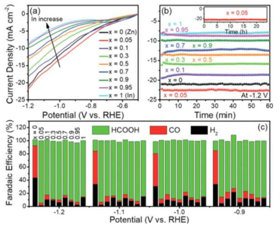 (a) Zn1-xInx (x=0-1)에 대한 LSV 데이터, (b) -1.2V 에서의 시간대전류법 데이터 및 (c) 계산된 FE 데이터