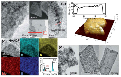 (a,b) 멜라민-MoS2 하이브리드 나노 구조체의 TEM 및 SEM　이미지, (c) AFM data, (d) EDX 맵핑, (e) 멜라민 양에 따른 형태 변화 이미지