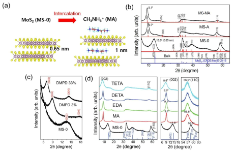 (a) 메틸 암모늄의 삽입에 관한 모식도 및 (b) 메틸 암모늄 및 암모늄 (c) DMPD, (d) 알킬아민 분자가 삽입된 MoS2의 삽입된 XRD 데이터