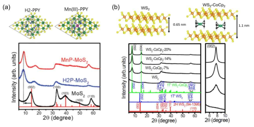(a)망간포피린 (MnP), 포피린(H2P)이 삽입된 MoS2, (b) 코발토센이 삽입된 WS2의 XRD 데이터