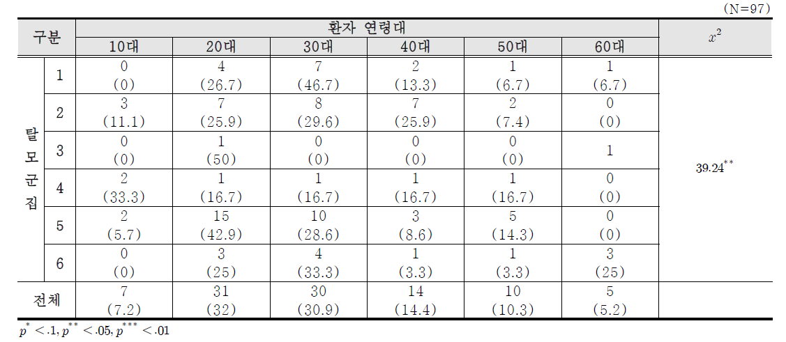 탈모 특성 군집과 환자 연령대 차이