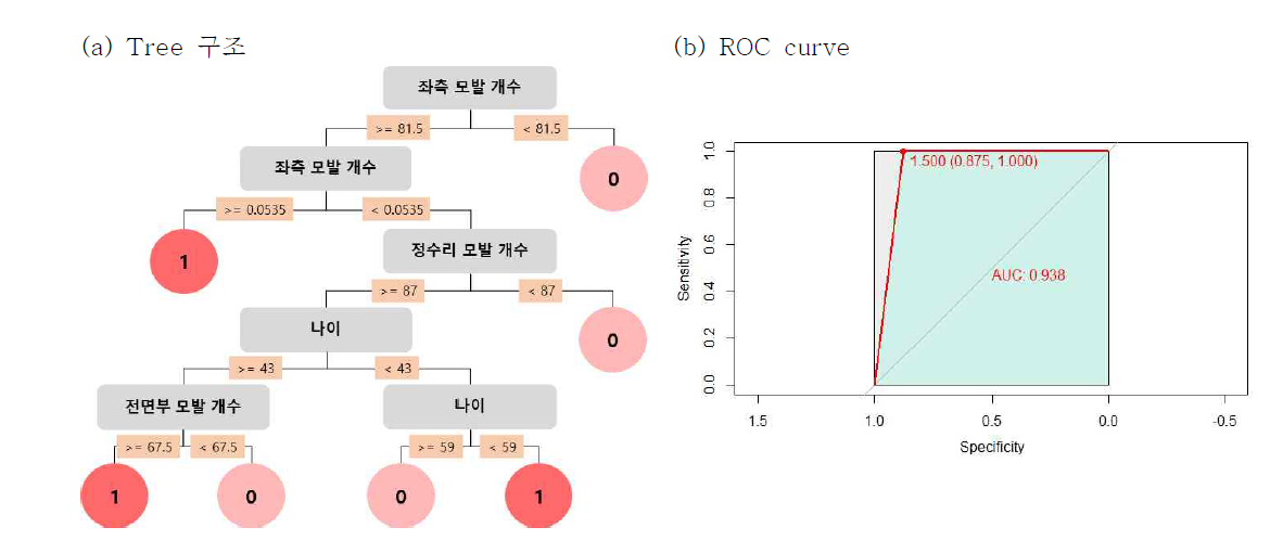 여성 Gross image에 대한 중증도 0,1과 중증도 2,3 판별분석