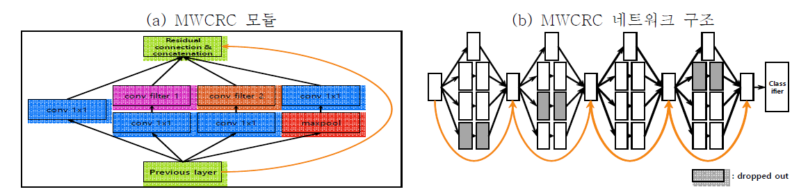 MWCRC 모듈과 네트워크 구조