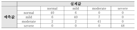 지능형 탈모 진단 및 예후 예측 모델