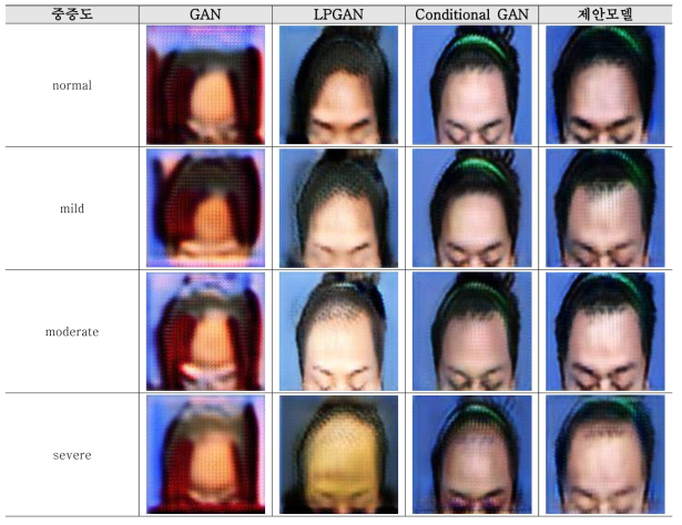 기존 GAN 모델들과 제안모델의 생성 이미지 비교
