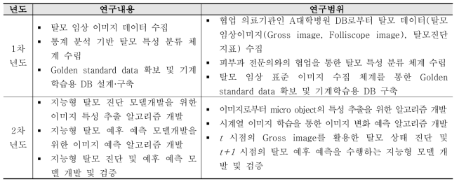 제안 연구의 내용 및 범위