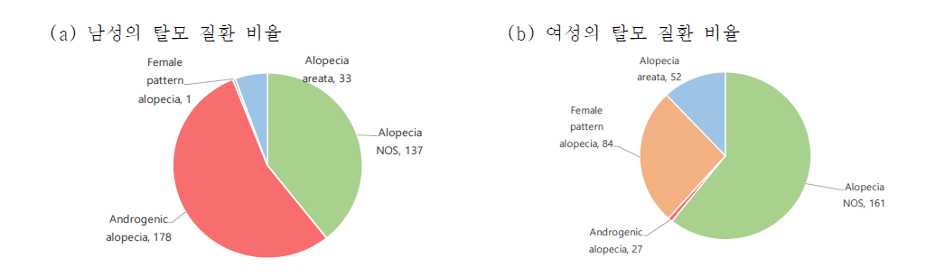 환자 성별에 따른 탈모 질환 비율