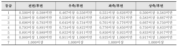 Equal width 이산화 방법을 활용한 탈모 특성에 대한 분류 등급 결과