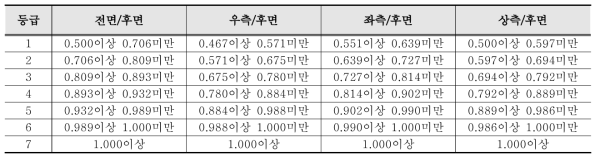 Equal frequency 이산화 방법을 활용한 탈모 특성에 분류 등급 결과