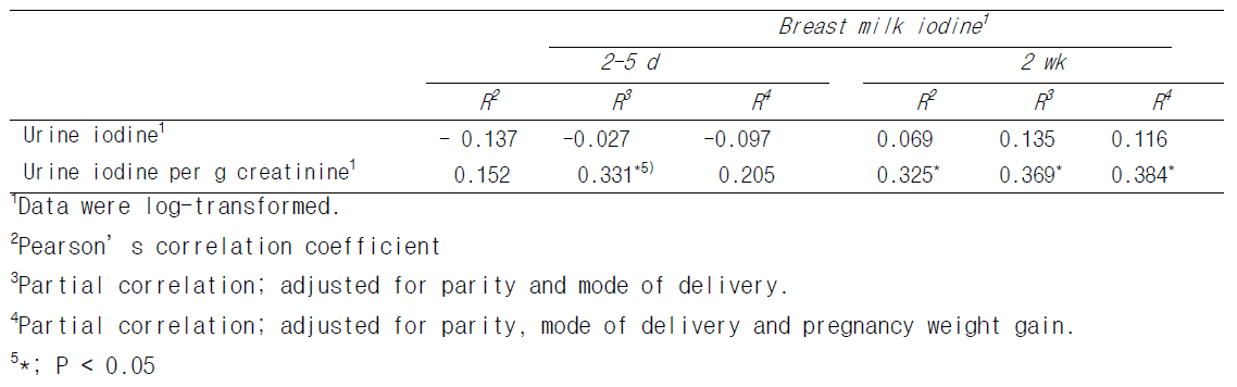 Pearson’s correlation coefficient and partial correlation coefficients between maternal urine and breast milk iodine during postpartum periods