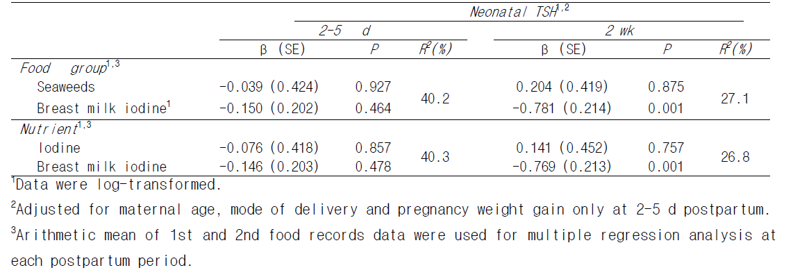 Multiple regression analysis of maternal dietary intakes and breast milk iodine concentrations with neonatal thyroid hormone