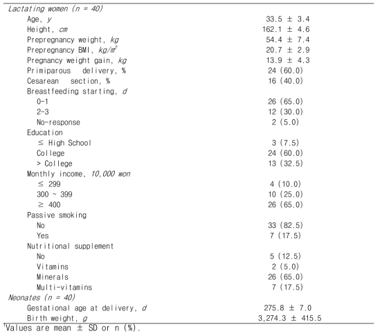 General characteristics and health behavior of the subjects1