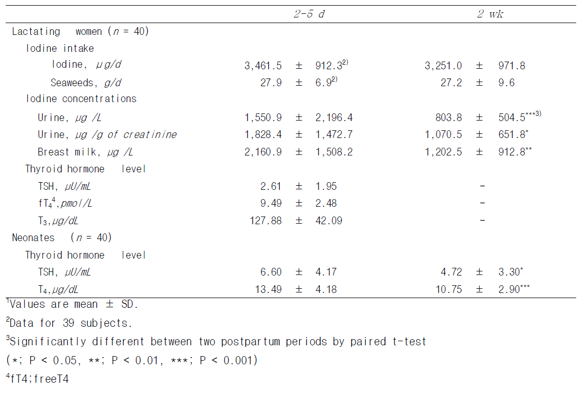 Nutrient intakes, biochemical measurements of the subjects during postpartum periods1