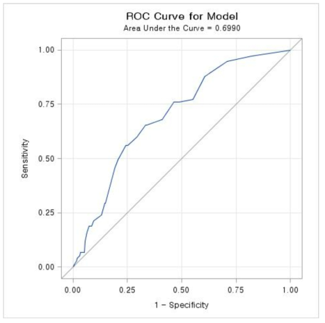 Area Under ROC Curve (AUROC) for recurrence