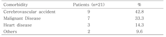 Patients’ comorbidity