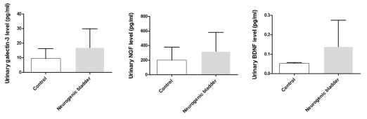 환자-대조군에서의 요중 Galectin-3, NGF, BDNF 농도 측정 (ELISA)