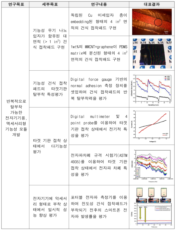 2차년도 연구목표별 연구수행내용 및 핵심 연구결과 요약