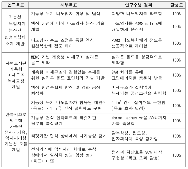 연구목표별 달성도 현황