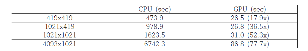 Python (CPU) 과 CUDA (GPU) 코드의 수행시간 비교