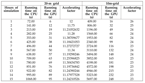 CPU와 GPU 모델과 실제 Tan Chau강 데이터를 이용하여 15시간 시뮬레이션을 수행한 결과. CPU코드와 비교해서 GPU코드가 최대 26배 속도(Grid 간격 10m) 향상이 있었음