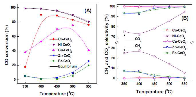 비귀금속계 메조세공 Me-CeO2 촉매의 활성 및 CO2, CH4 선택도