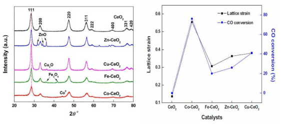 비귀금속계 메조세공 Me-CeO2 촉매의 XRD 분석 결과 및 활성물질에 따른 격자 변형