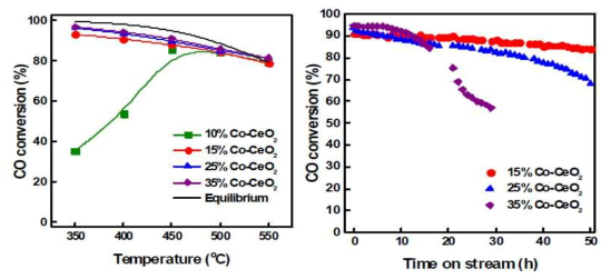 비귀금속계 메조세공 Co-CeO2 촉매의 활성 및 안정성