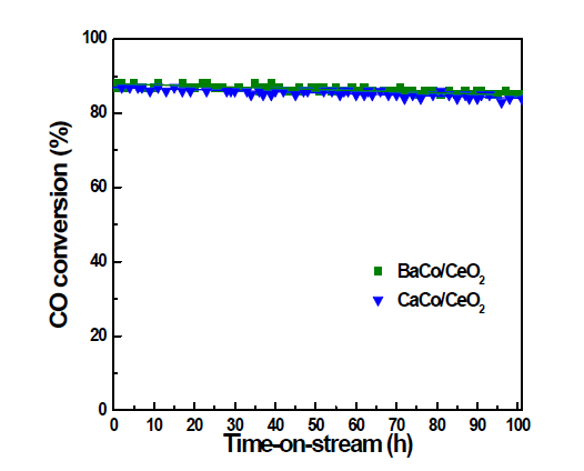 Ba 및 Ca 조촉매를 담지한 비귀금속계 메조세공 Co/CeO2 촉매의 안정성