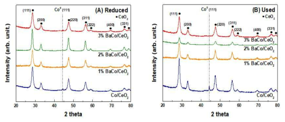 Ba 조촉매 담지량을 달리한 BaCo/CeO2 촉매의 XRD 분석 결과 : 반응 전 촉매(A)와 반응 후 촉매(B)