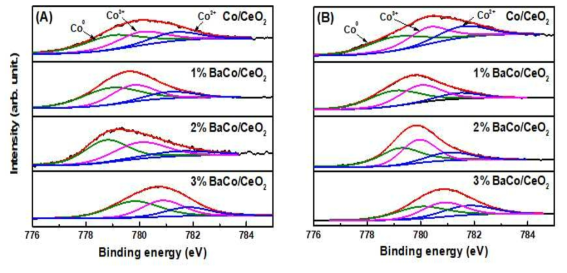 Ba 조촉매 담지량을 달리한 BaCo/CeO2 촉매의 XPS Co 2p3/2 분석 결과 : 반응 전 촉매(A)와 반응 후 촉매(B)