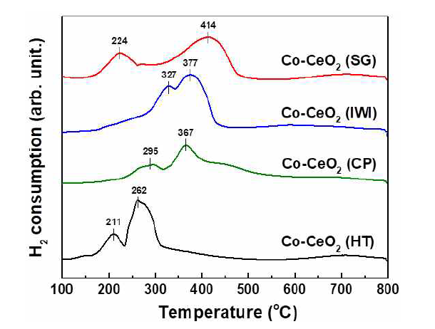다양한 방법으로 제조된 비귀금속계 메조세공 Co/CeO2 촉매의 TPR 분석 결과