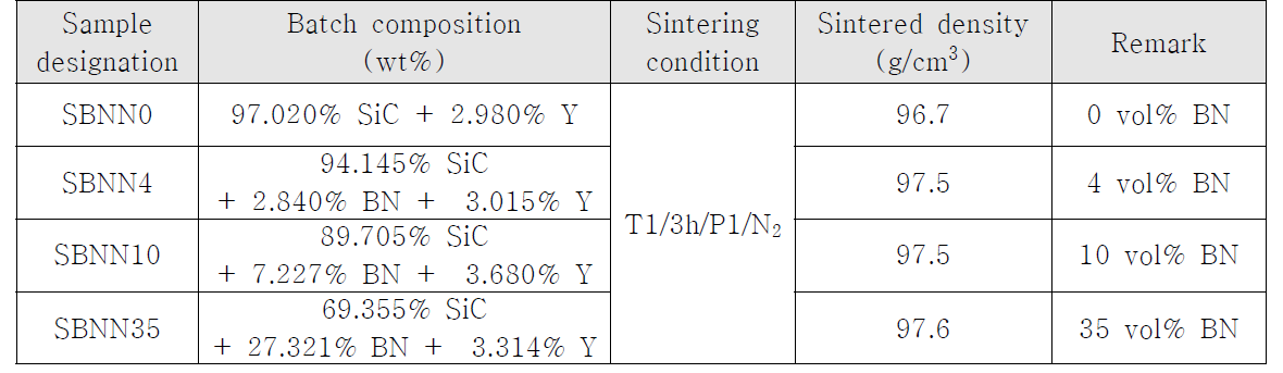 Batch composition, sintering condition, and relative density of monolithic SiC and SiC-BN composites