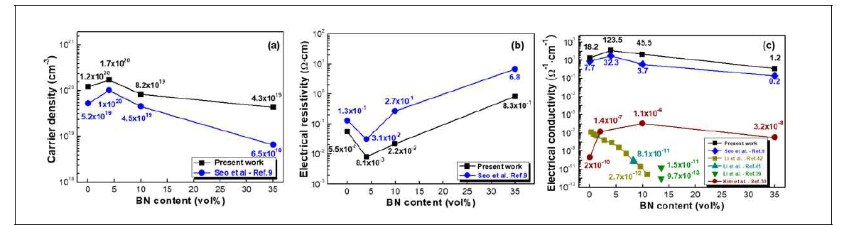 Hall effect measurement results of monolithic SiC and SiC-BN composites: (a) carrier density, (b) electrical resistivity, and (c) electrical conductivity as compared with the previous works (Ref. 19: Y.K. Seo, Y.-W. Kim, K.J. Kim, and W.S. Seo, “Electrically Conductive SiC-BN Composites,” J. Eur. Ceram. Soc., 36 3879-3887 (2016)) [19]