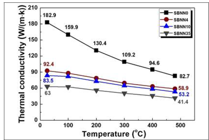 Temperature dependence of the thermal conductivity of monolithic SiC and SiC-BN composites