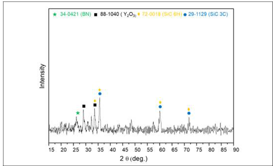 XRD pattern of in-situ synthesized SiC-10 vol% BN composite after pyrolysis