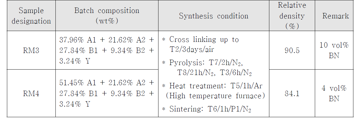 Batch composition, synthesis condition, and relative density of in-situ SiC-in-situ BN composites