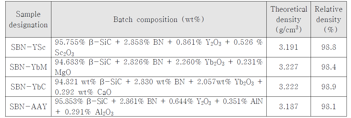 Batch composition and relative density of SiC-BN composites sintered with various additive composition