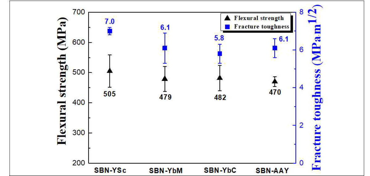 Flexural strength and fracture toughness values of the SiC–BN composites sintered with various additives: (a) SBN-YSc, (b) SBN-YbM, (c) SBN-YbC, and (d) SBN-AAY (refer to Table 5)