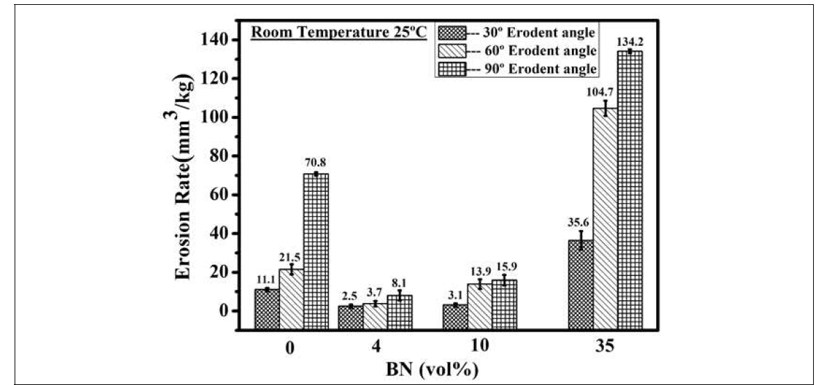 Erosion wear rate of SiC-BN composites at 25℃