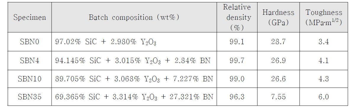 Batch composition and relative density of SiC-BN composite sintered with 2 vol% Y2O3