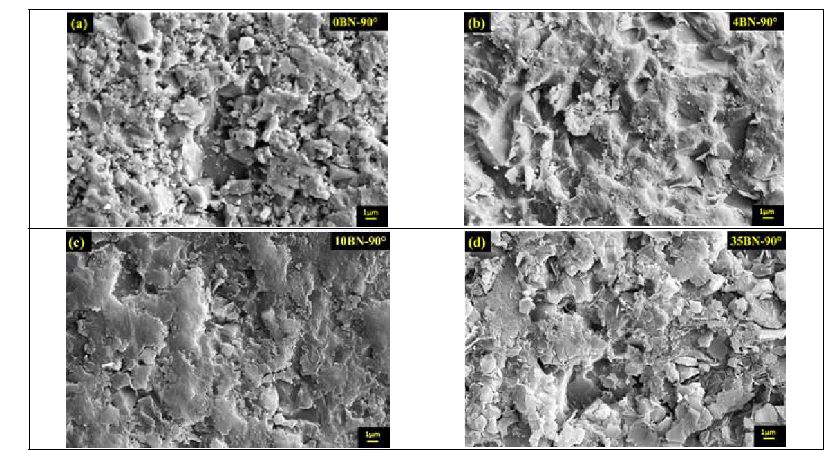 SEM images of SiC-BN composites: (a) SBN0, (b) SBN4, (c) SBN10, and (d) SBN35. The monolithic SiC and composites were eroded at RT at an impingement angle of 90˚