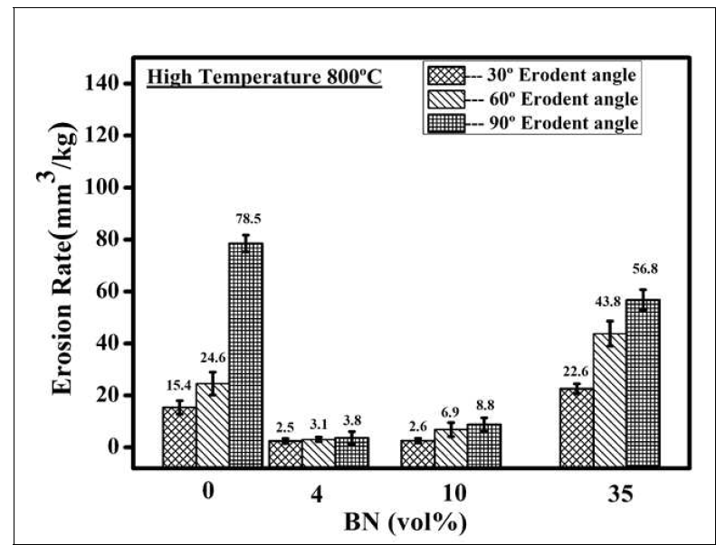 Erosion wear rate of SiC-BN composites at 800℃