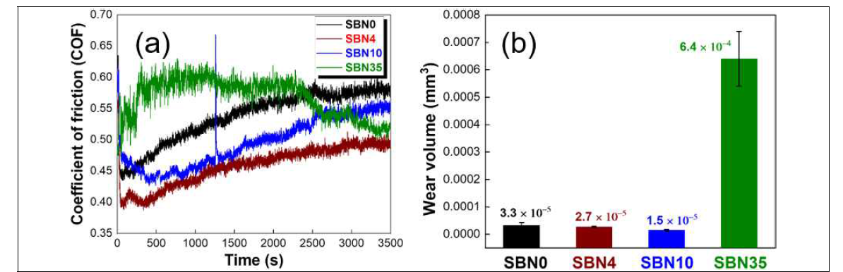 (a) Coefficient of friction (COF) as a function of sliding time and (b) wear volume for SiC-BN composites slid against SiC counter body at RT under an applied load of 10 N