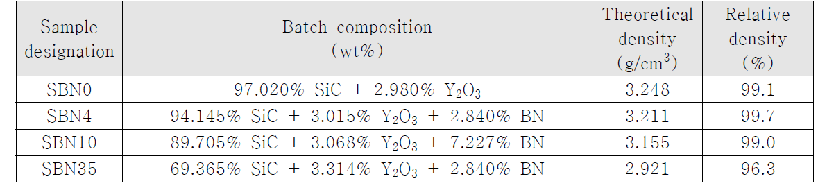 Batch composition and sintered density of hot-pressed SiC-BN composites