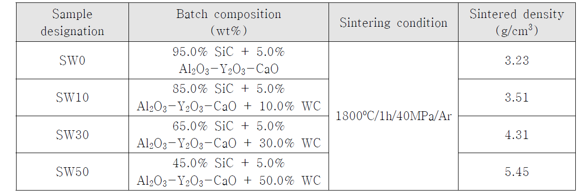 Batch composition, sintering condition, and sintered density of SiC-WC composites