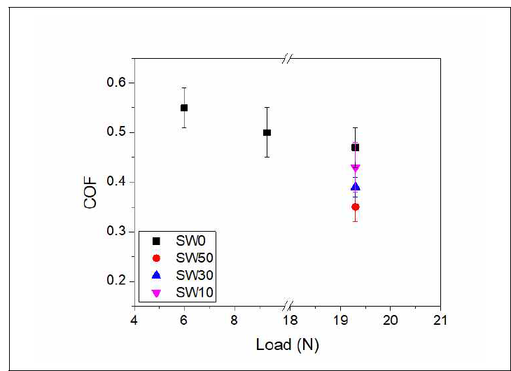 Average steady state coefficient of friction (COF) of SiC-WC composites against SiC counterbody at ambient temperature as function of load and WC content