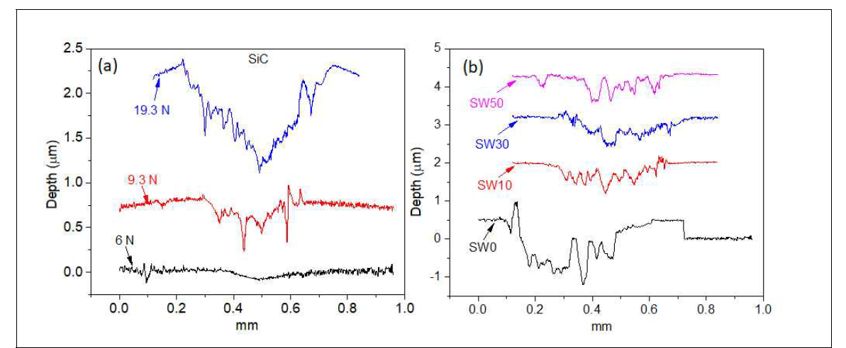 Scar profiles of (a) SiC ceramics at different loads and (b) SiC-WC composites worn at 19 N load and ambient temperature