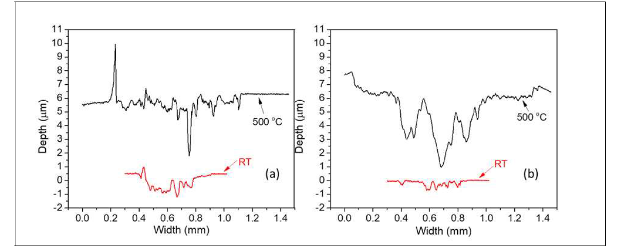 Scar profiles of (a) SiC ceramics and (b) SiC-50 wt% WC composites worn at 19 N load at ambient (RT) and 500℃