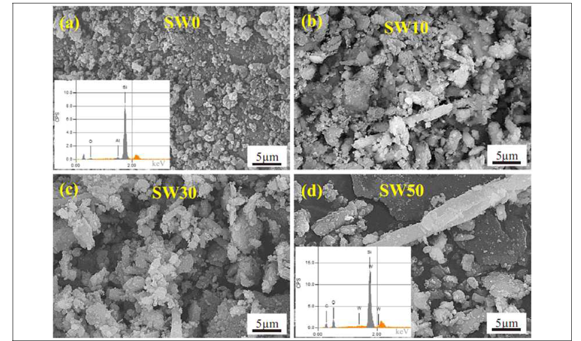 SEM images of debris collected after wear of (a) monolithic SiC, (b) SiC-10 wt% WC, (C) SiC-30 wt% WC and (d) SiC-50 wt% WC composites. Sliding load: 19 N and temperature: ambient. EDS analysis for (a) and (d) are shown as insets in respective images